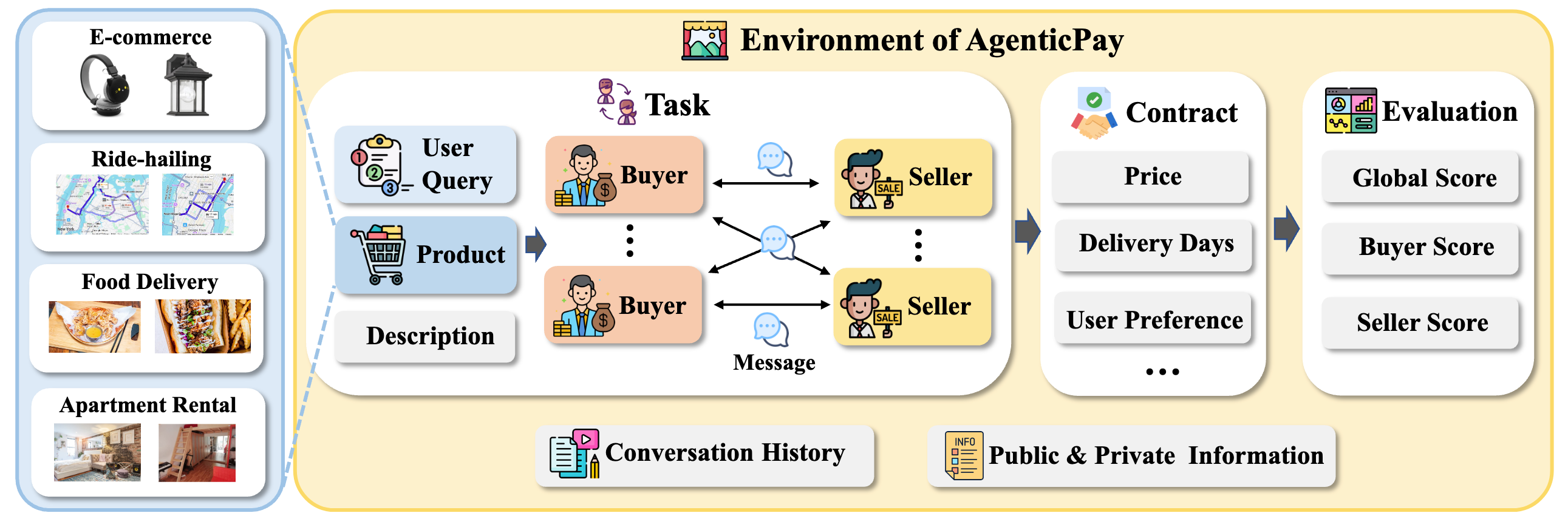 AgenticPay framework overview