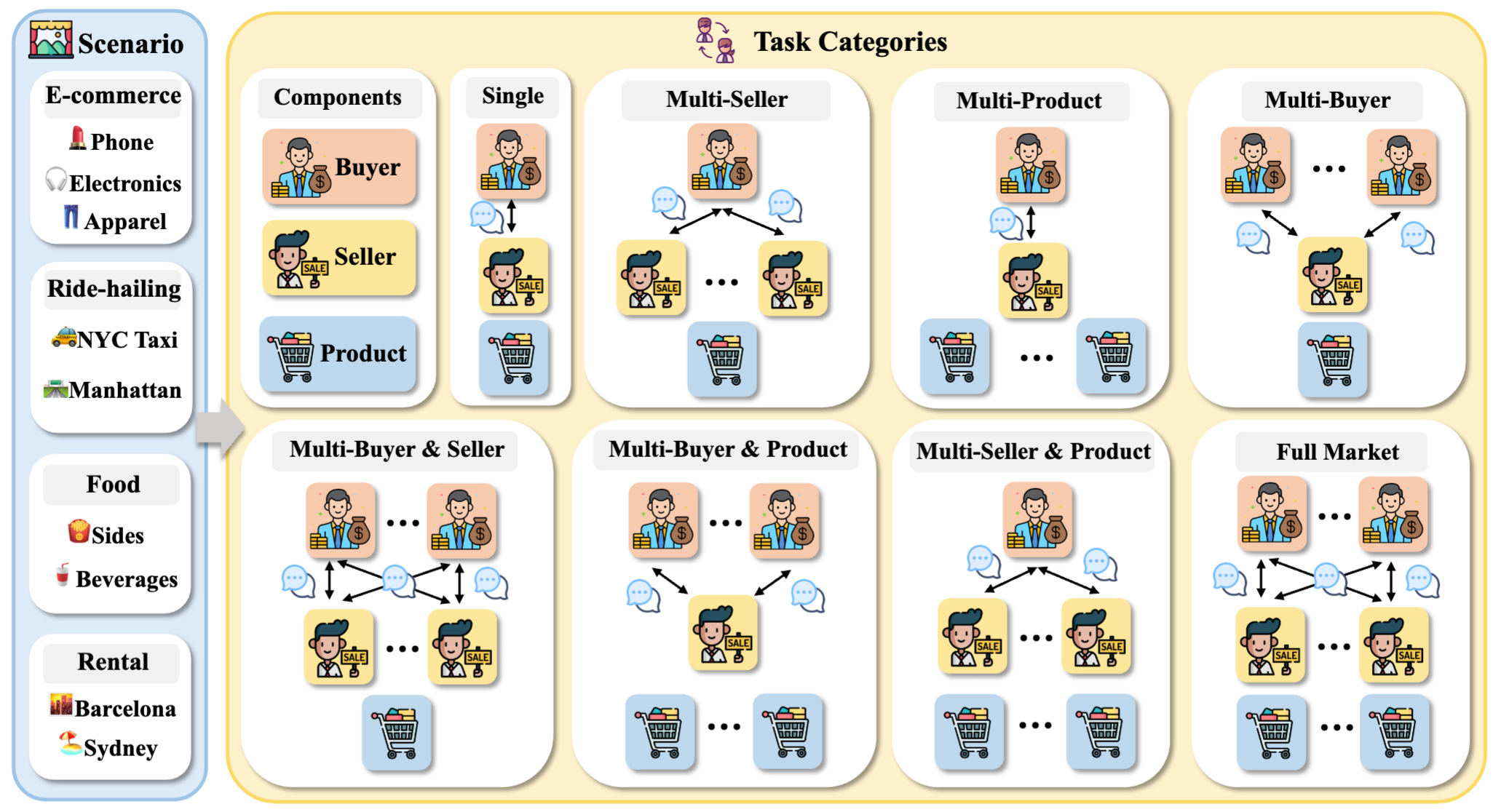 AgenticPay scenario and task categories